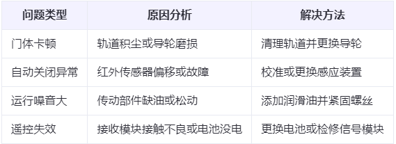 托喀依乡兰州厂房托喀依乡工业门常见问题与应对方案表