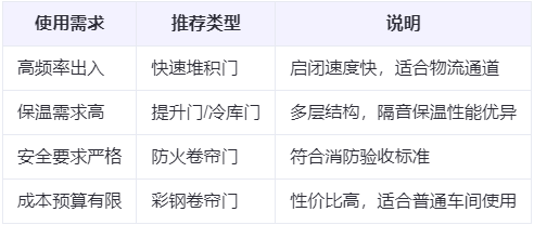 托喀依乡兰州厂房托喀依乡工业门选购建议