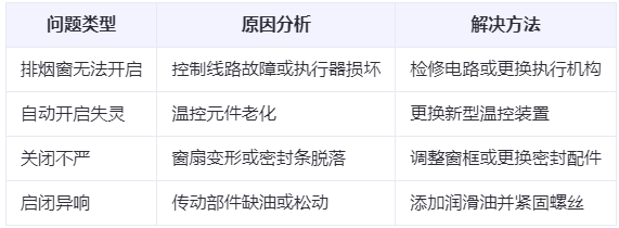 托喀依乡兰州托喀依乡排烟窗常见问题与应对措施分析表 托喀依乡兰州托喀依乡排烟窗常见问题与应对措施分析表